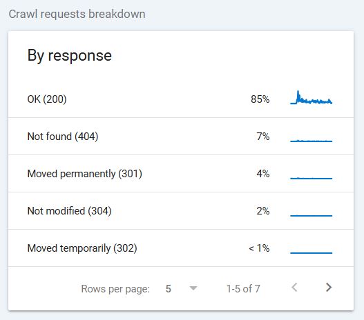 check http status code from Google Search Console